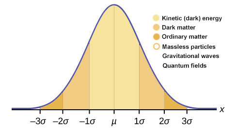 Distribution of energy