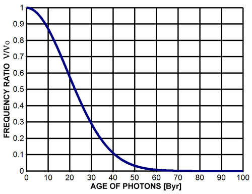 Diagram of the Law of Aging Photons