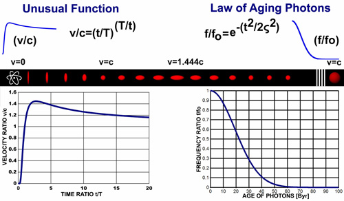 UnusualFunctio andLawofAgingPhotons